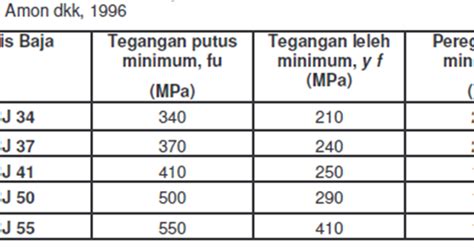 Sifat Mekanis Baja Teknik Struktur Bangunan