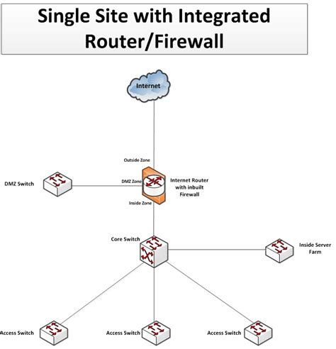Single Site With Integrated Routerfirewall Ip With Ease Ip With Ease