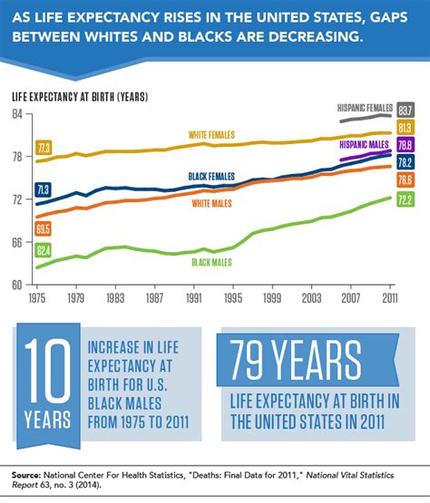 As Life Expectancy Rises In The United States Gaps Between Whites And
