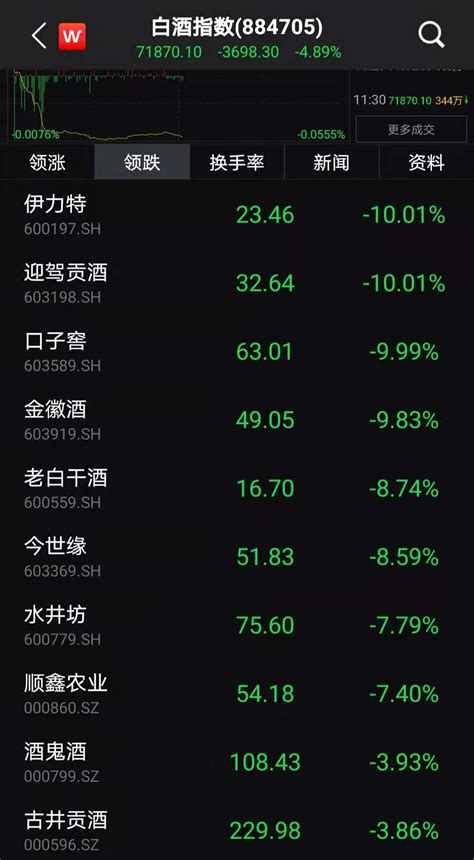 We did not find results for: A股酒醒现大面积跌停!涨逾260%金徽酒领跌，一篇研报引"血案"？_凤凰网