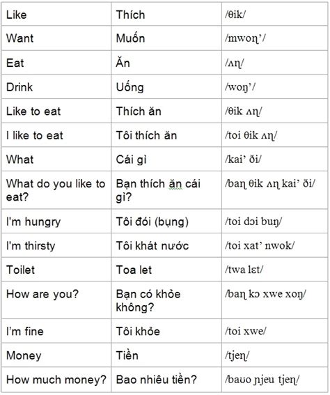 Basic Vietnamese Phrases You Should Know Before Travelling To Vietnam Emergency Phrases In