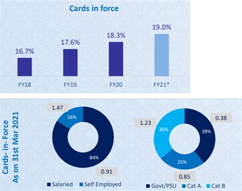 State bank of india (sbi) offers multiple payment options to its customers. SBI Cards & Payment Services Stock Analysis - Sana Securities