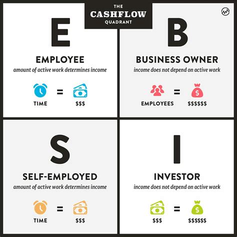 The Cashflow Quadrant: How To Go From Employee To Investor - WealthFit