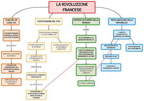 Mappa Concettuale Rivoluzione Francese Mappa Concettuale Il Terzo