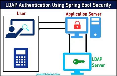 Spring Security LDAP Authentication Example JavaTechOnline
