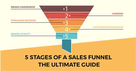 Sales Funnel Stages Complete Guide For Beginners