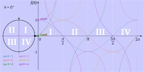 Where does the sine graph cross the x axis? Trigonometry Animated Gifs--Sine, Unit Circle Tangent and ...