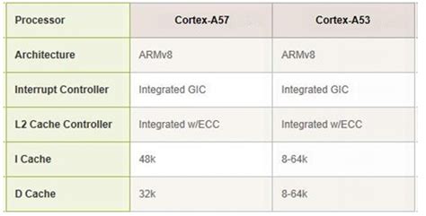 Arm内核全解析，从arm7arm9到cortex A7a8a9a12a15到cortex A53a57 Csdn博客