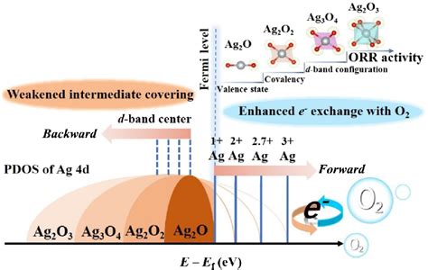 Oxidation State As A Descriptor In Oxygen Reduction Electrocatalysis