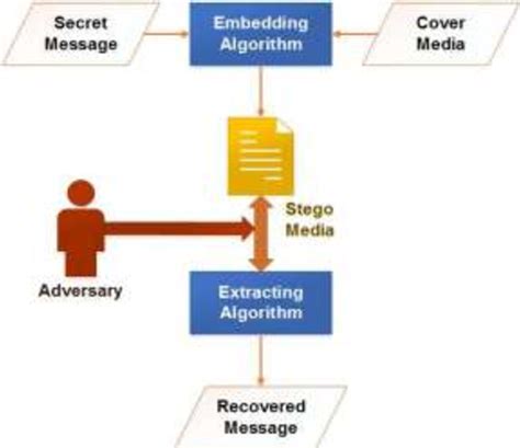 Figure From Video Steganography Using Lsb Algorithm For Security Application Semantic Scholar