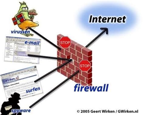 Firewall Pengertian Fungsi Dan Cara Kerjanya Yyn