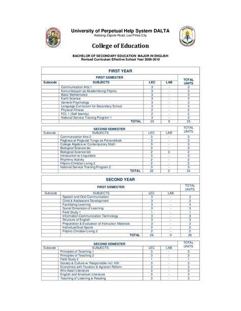 College Of Education Bachelor Of Secondary Education Major In English
