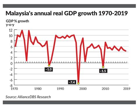 2020 Recession In Malaysia What You Need To Know