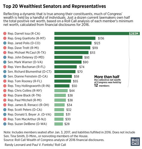 Wealth Of Congress Richer Than Ever But Mostly At The Very Top Roll Call