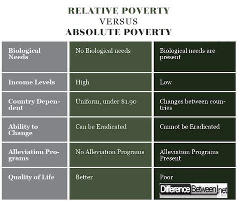 Absolute (or extreme) poverty is the type of poverty seen in third world countries. Difference Between Relative Poverty and Absolute Poverty ...