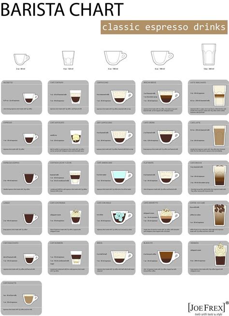 Barista Chart 70cm X 100cm By Joe Frex Coffee Infographic Coffee