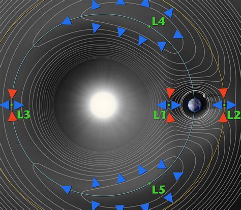 What Is A Lagrange Point Nasa Solar System Exploration
