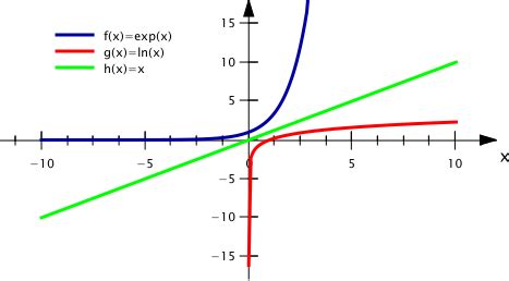 3 Questions Sur L Exponentielle Et Le Logarithme Fais Tes Effets