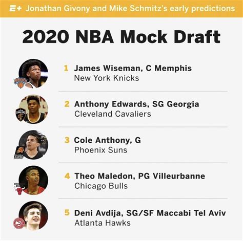 According to jonathan givony of espn, the hawks are the most active team on the trade market one surprise from john hollinger's mock draft sticks out, and that's tyrese haliburton landing at the. 2020 Nba Mock Draft Espn Top 100 - espn 2020