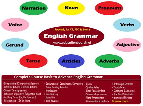 English Grammar English Grammar Basics Basic Lessons Education Board