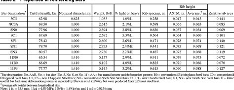 Table From Splice Strength Of Conventional And High Relative Rib Area Bars In Normal And High