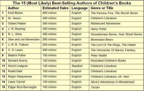 The 15 Most Likely Best Selling Authors Of Childrens Books Writers