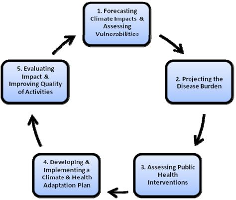 Ijerph Free Full Text Building Resilience Against Climate Effects—a