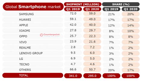 See more ideas about malaysia, smartphone, price. Global Smartphone Shipments Plummet Below 300Mn