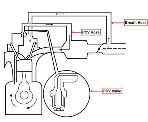 Understanding The Importance Of Positive Crankcase Ventilation Pcv I