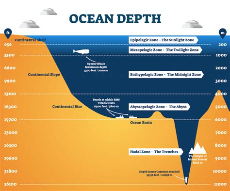 Marianas Trench Depth Comparison