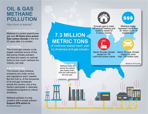 When The Polluter Lobby Pollutes The Facts On Methane