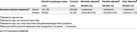 excessive daytime sleepiness and the risk of barrett s esophagus download table