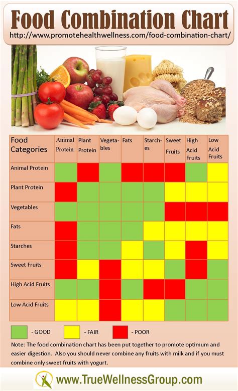 Food Combination Chart Provides Healthy Clean Eating Tips Food