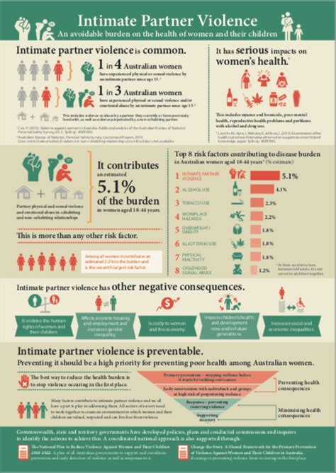 Infographics The Burden Of Disease Of Intimate Partner Violence Anrows Australias National