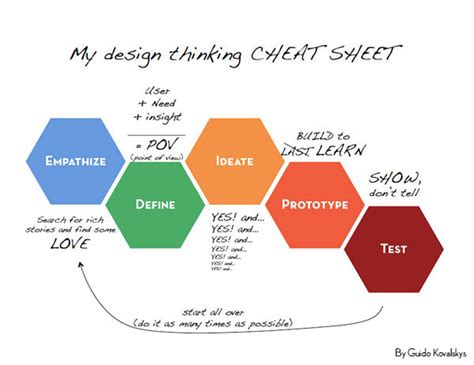 What Are The Five Steps In Design Thinking Methodology Design Talk