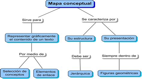 Esquemas Mapa Conceptual Y Mapa Mental