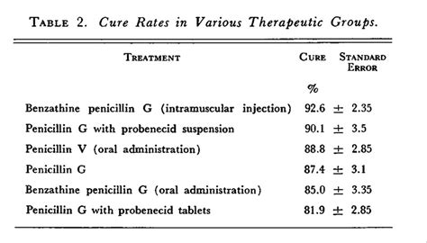 Penicillin In The Treatment Of Streptococcal Infections — A Comparison