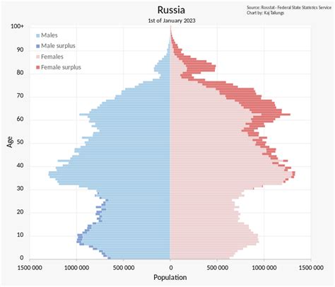demographics of russia wikipedia