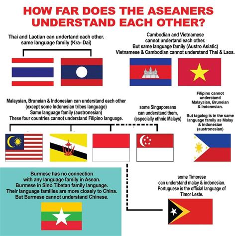 How Asean People Understand Each Others Languages Asean