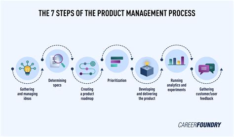 What Is Product Management The Ultimate Guide For 2023