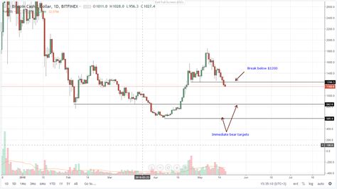 In november 2018, the bitcoin cash community would later. Bitcoin Cash (BCH) Price Analysis (May 19, 2018)