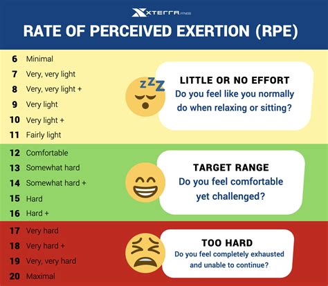 How To Exercise With Rate Of Perceived Exertion Rpe