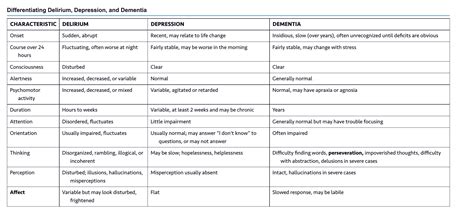 Difference Between Delirium And Dementia Compare The