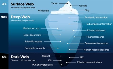 Dark Web Cosè E Cosa Gli Utenti Fanno Allinterno Inside Marketing