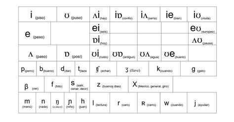 Spanish Phonology Chart Linguistics