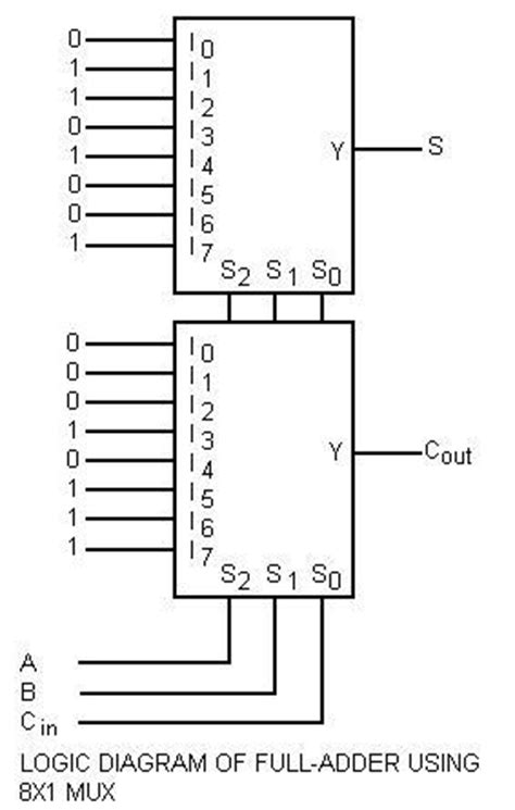 Module m21 ( d0, d1, s, y); Full adder using two 4 to 1 multiplexers - Industrial ...