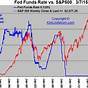 Fed Interest Rate Vs Stock Market Chart