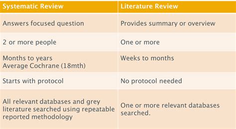 The Difference Between Literature Review And Systematic Review