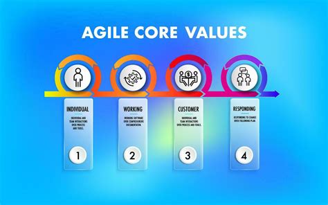 The Four Core Values Of Agile Software Development 26734506 Vector Art