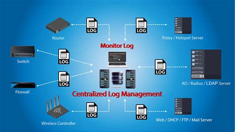 ระบบบริหารจัดการข้อมูล Log File แบบศูนย์กลาง Centralized Log